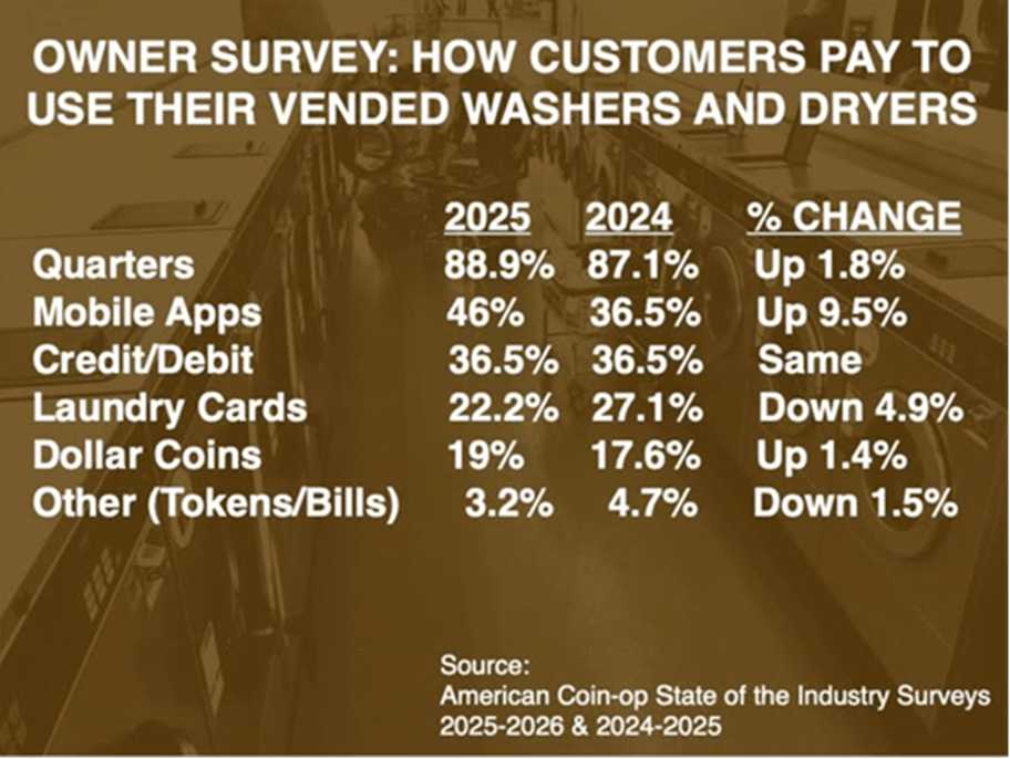 American Coin-Op magazine statistics showing the laundry payment systems used by percentage and comparison with the previous years' survey